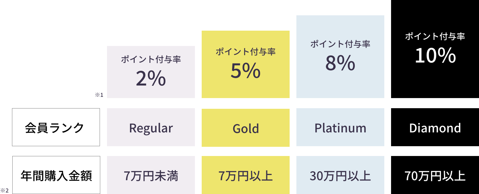 会員ランクについて